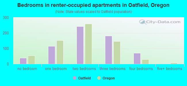 Bedrooms in renter-occupied apartments in Oatfield, Oregon