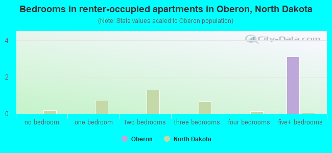 Bedrooms in renter-occupied apartments in Oberon, North Dakota
