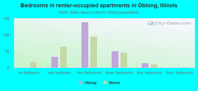 Bedrooms in renter-occupied apartments in Oblong, Illinois