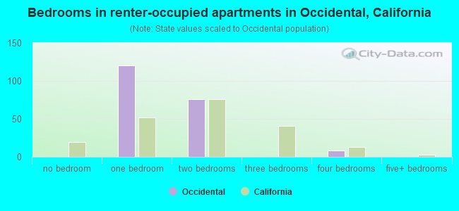 Bedrooms in renter-occupied apartments in Occidental, California
