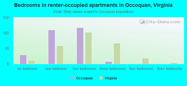 Bedrooms in renter-occupied apartments in Occoquan, Virginia