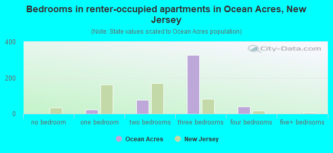 Bedrooms in renter-occupied apartments in Ocean Acres, New Jersey