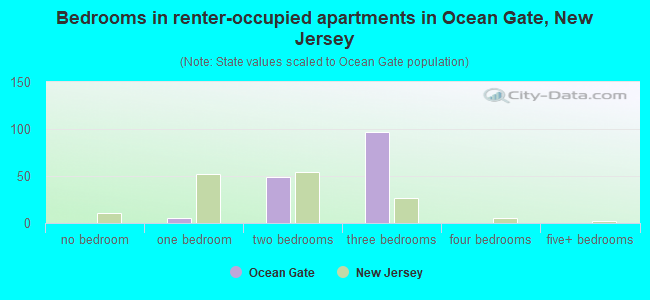 Bedrooms in renter-occupied apartments in Ocean Gate, New Jersey