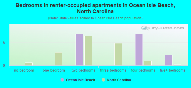 Bedrooms in renter-occupied apartments in Ocean Isle Beach, North Carolina