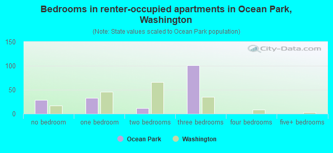 Bedrooms in renter-occupied apartments in Ocean Park, Washington