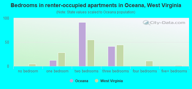 Bedrooms in renter-occupied apartments in Oceana, West Virginia