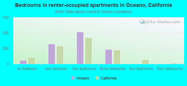Bedrooms in renter-occupied apartments in Oceano, California