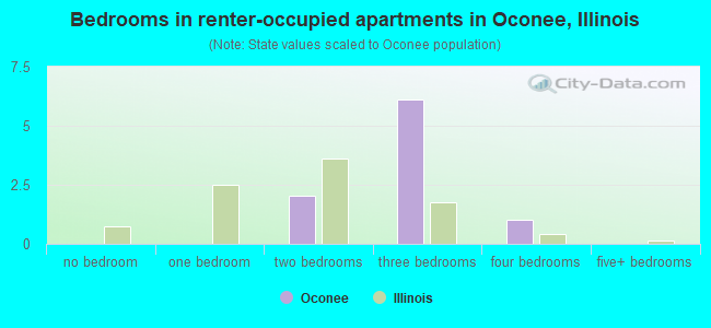 Bedrooms in renter-occupied apartments in Oconee, Illinois