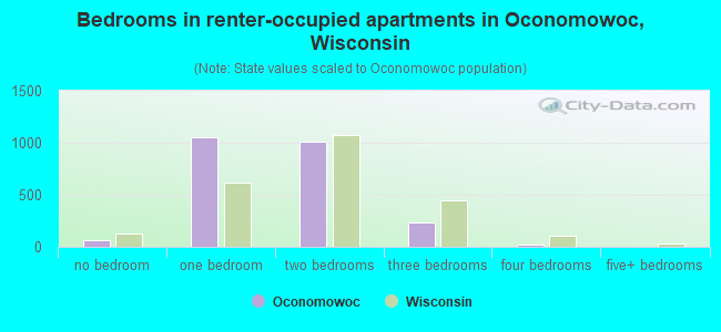 Bedrooms in renter-occupied apartments in Oconomowoc, Wisconsin