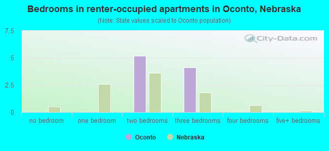 Bedrooms in renter-occupied apartments in Oconto, Nebraska