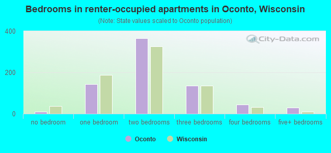 Bedrooms in renter-occupied apartments in Oconto, Wisconsin