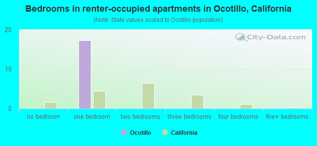 Bedrooms in renter-occupied apartments in Ocotillo, California
