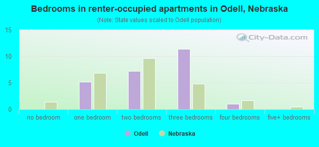 Bedrooms in renter-occupied apartments in Odell, Nebraska