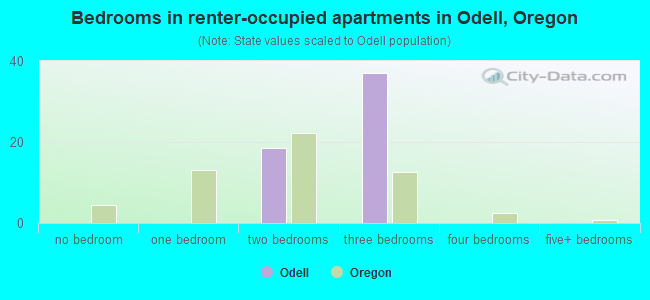 Bedrooms in renter-occupied apartments in Odell, Oregon