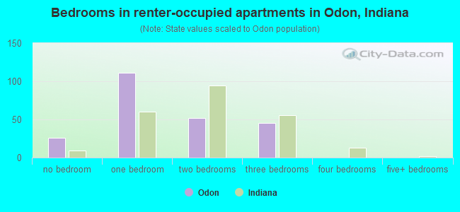 Bedrooms in renter-occupied apartments in Odon, Indiana