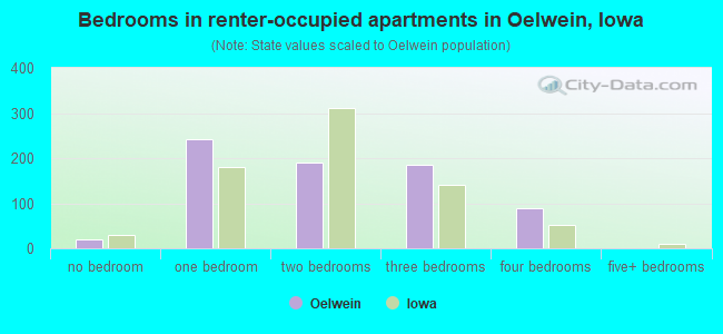 Bedrooms in renter-occupied apartments in Oelwein, Iowa