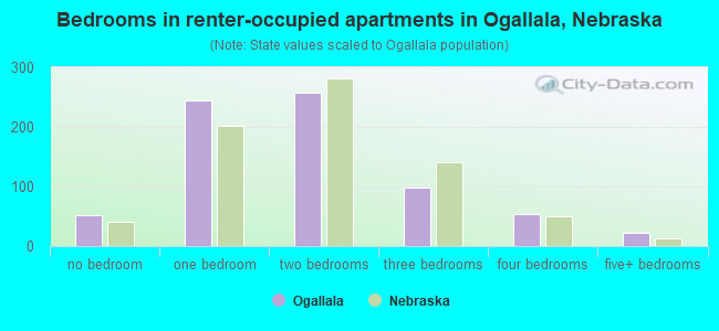 Bedrooms in renter-occupied apartments in Ogallala, Nebraska