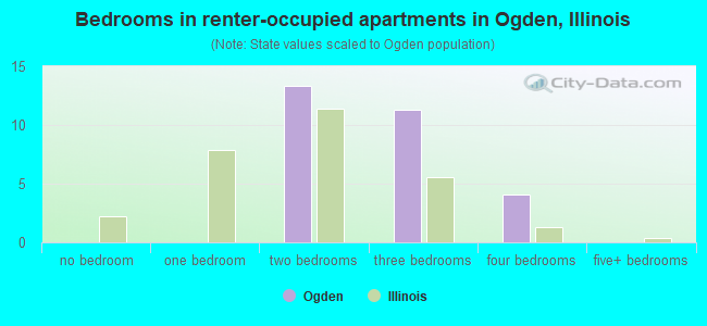 Bedrooms in renter-occupied apartments in Ogden, Illinois