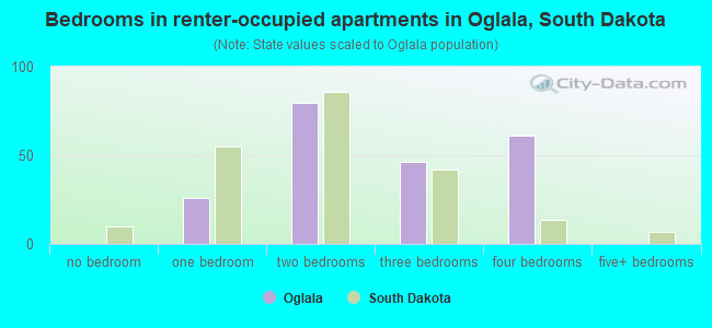 Bedrooms in renter-occupied apartments in Oglala, South Dakota