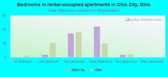 Bedrooms in renter-occupied apartments in Ohio City, Ohio