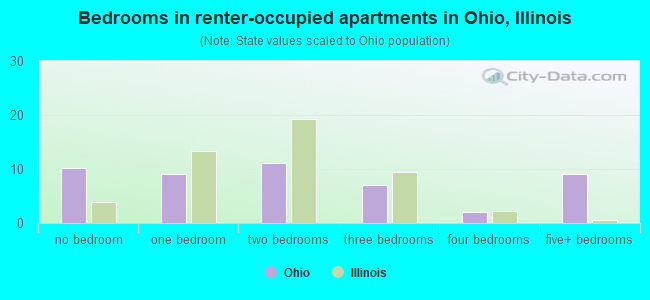Bedrooms in renter-occupied apartments in Ohio, Illinois