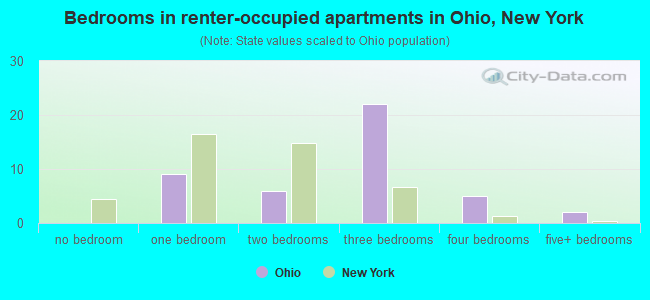 Bedrooms in renter-occupied apartments in Ohio, New York