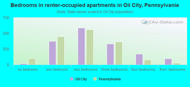 Bedrooms in renter-occupied apartments in Oil City, Pennsylvania