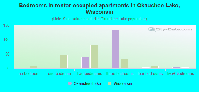 Bedrooms in renter-occupied apartments in Okauchee Lake, Wisconsin