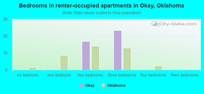 Bedrooms in renter-occupied apartments in Okay, Oklahoma