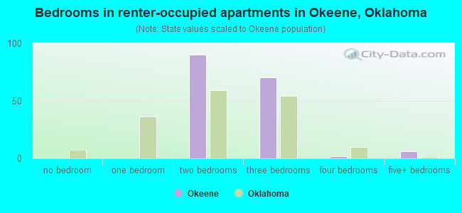 Bedrooms in renter-occupied apartments in Okeene, Oklahoma