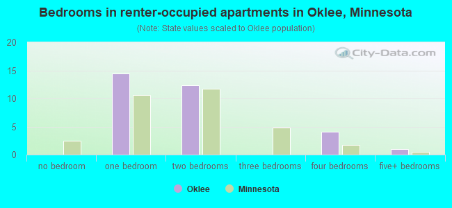 Bedrooms in renter-occupied apartments in Oklee, Minnesota