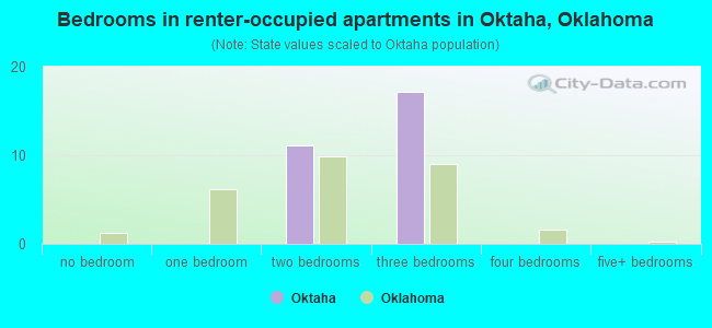 Bedrooms in renter-occupied apartments in Oktaha, Oklahoma