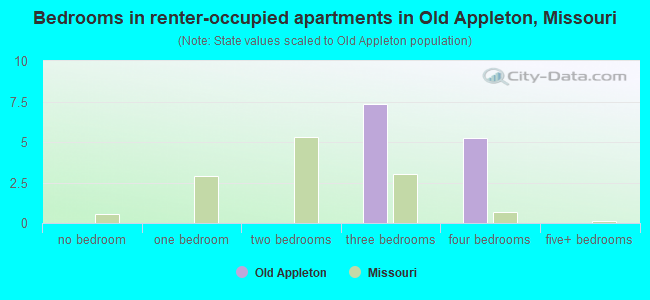 Bedrooms in renter-occupied apartments in Old Appleton, Missouri