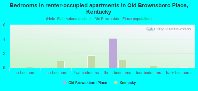 Bedrooms in renter-occupied apartments in Old Brownsboro Place, Kentucky