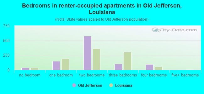 Bedrooms in renter-occupied apartments in Old Jefferson, Louisiana