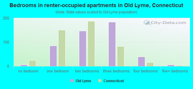 Bedrooms in renter-occupied apartments in Old Lyme, Connecticut
