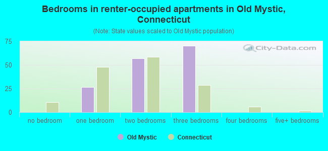 Bedrooms in renter-occupied apartments in Old Mystic, Connecticut