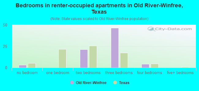 Bedrooms in renter-occupied apartments in Old River-Winfree, Texas