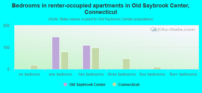 Bedrooms in renter-occupied apartments in Old Saybrook Center, Connecticut