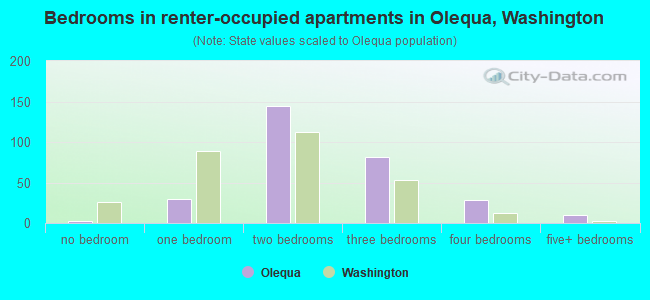 Bedrooms in renter-occupied apartments in Olequa, Washington