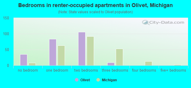 Bedrooms in renter-occupied apartments in Olivet, Michigan