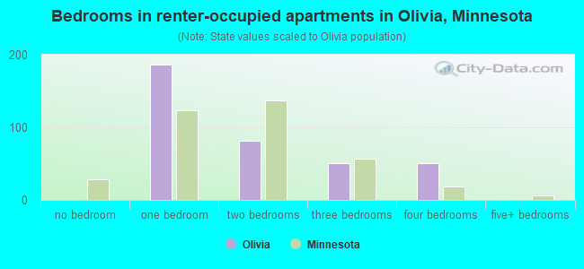 Bedrooms in renter-occupied apartments in Olivia, Minnesota