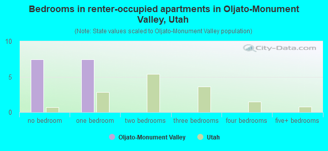 Bedrooms in renter-occupied apartments in Oljato-Monument Valley, Utah