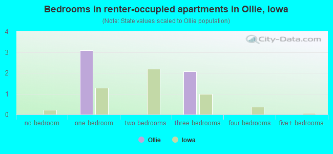 Bedrooms in renter-occupied apartments in Ollie, Iowa