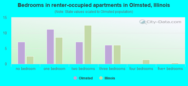 Bedrooms in renter-occupied apartments in Olmsted, Illinois