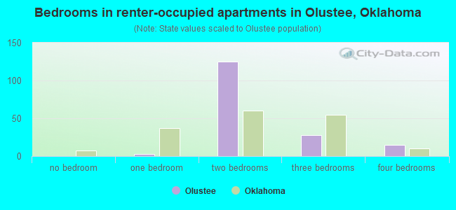 Bedrooms in renter-occupied apartments in Olustee, Oklahoma