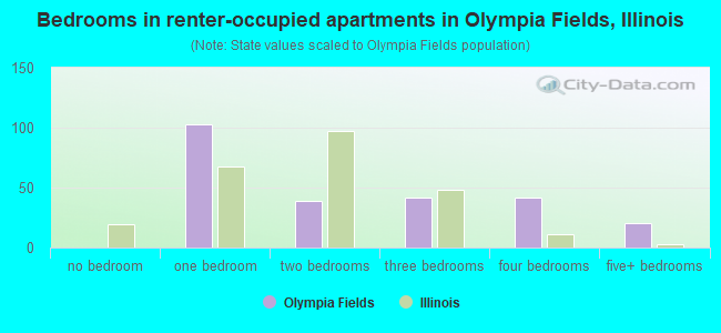 Bedrooms in renter-occupied apartments in Olympia Fields, Illinois