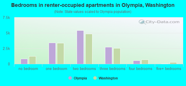 Bedrooms in renter-occupied apartments in Olympia, Washington
