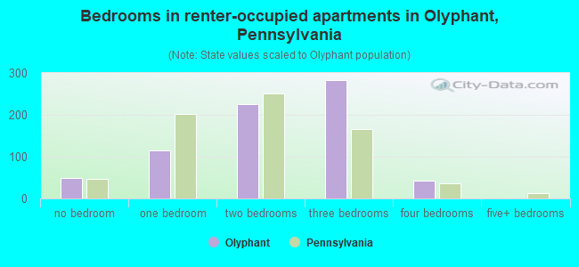 Bedrooms in renter-occupied apartments in Olyphant, Pennsylvania