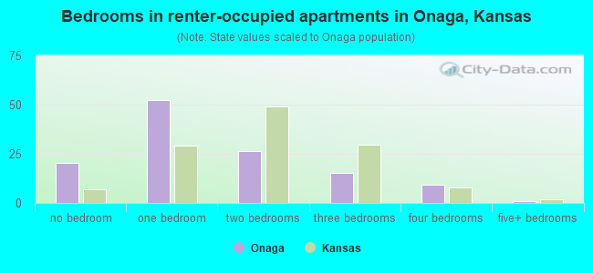 Bedrooms in renter-occupied apartments in Onaga, Kansas